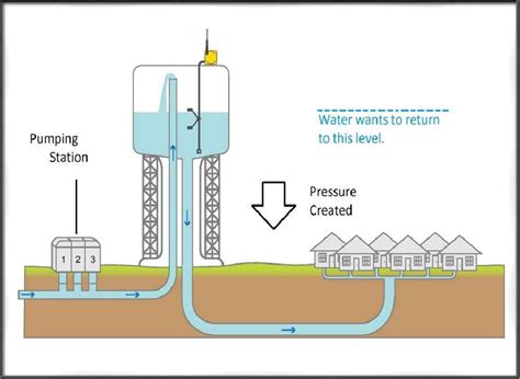 water distribution box design|water distribution system layout.